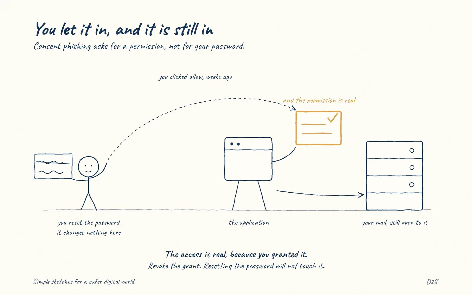 Hand-drawn sketch: You let it in, and it is still in. Consent phishing does not steal a password; it persuades the user to legitimately grant a malicious application access.