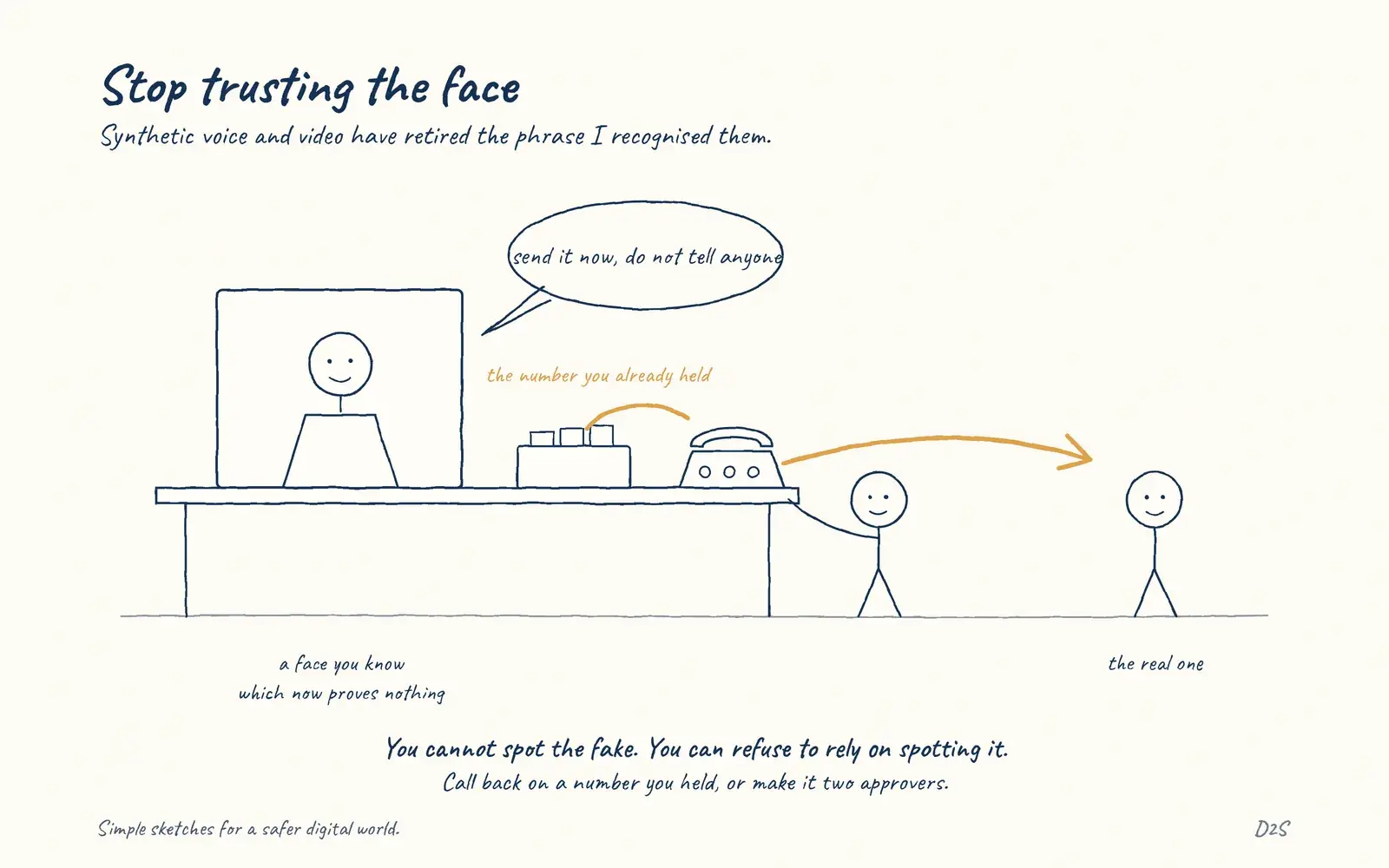 Hand-drawn sketch: Stop trusting the face. Synthetic voice and video have retired 'I recognised them' as verification.