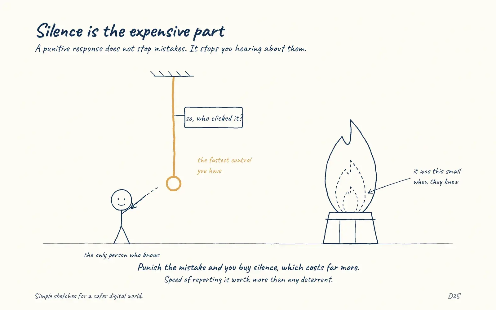 Hand-drawn sketch: Silence is the expensive part. Punitive responses to security mistakes buy silence, and silence is what turns a contained incident into one discovered late.