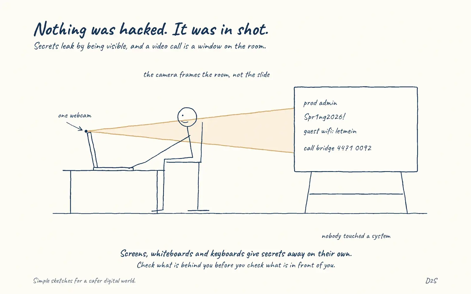 Hand-drawn sketch: Nothing was hacked. It was in shot. Secrets leak by being visible, and a video call is a window on the room.