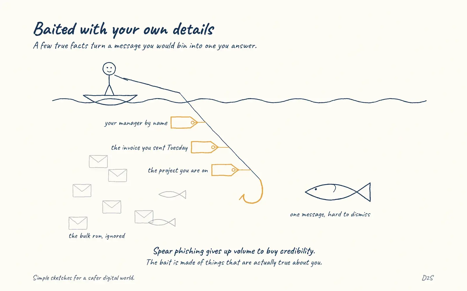 Hand-drawn sketch: Baited with your own details. A few true facts turn a message you would bin into one you answer.