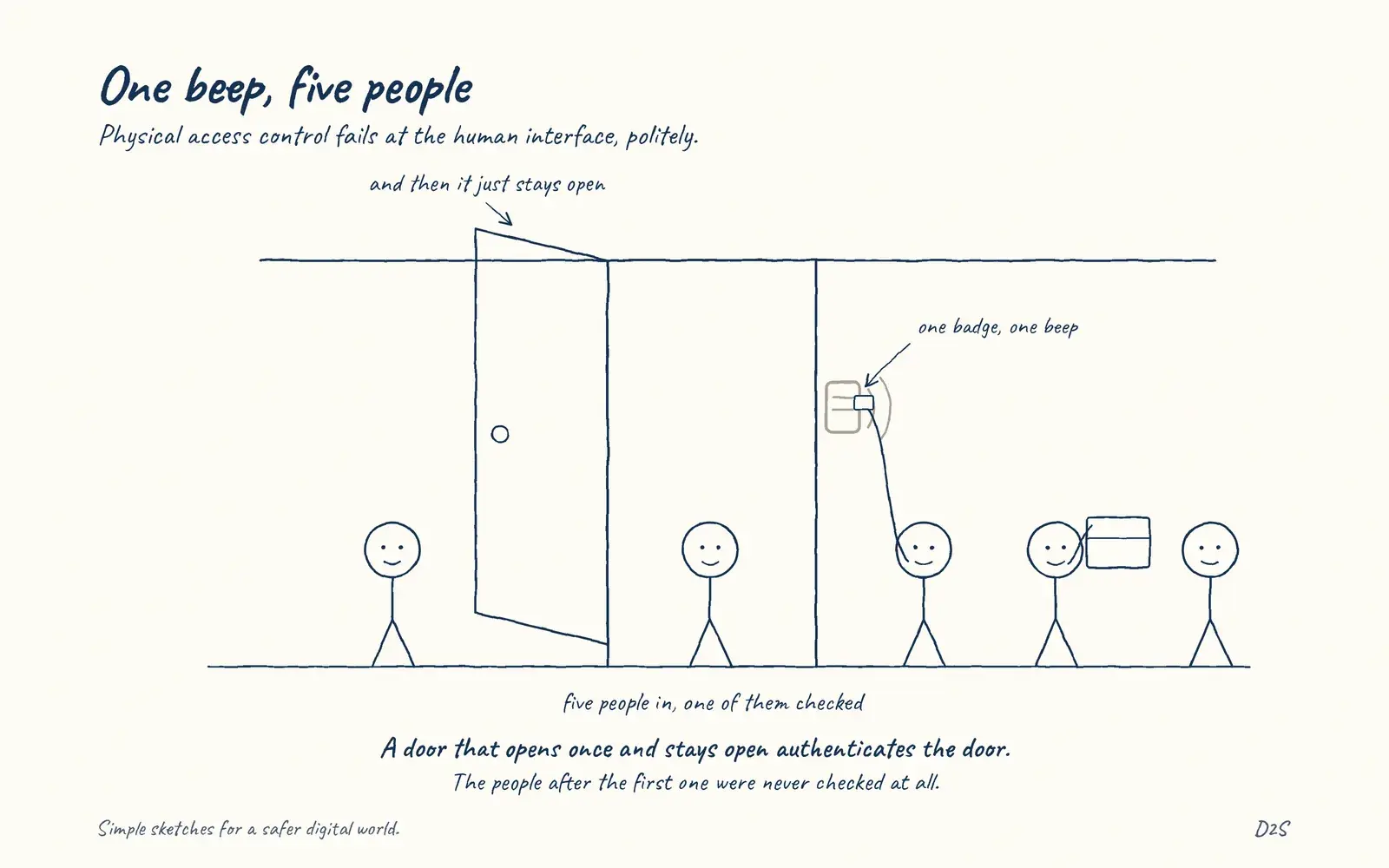 Hand-drawn sketch: One beep, five people. Physical access control fails at the human interface, politely.
