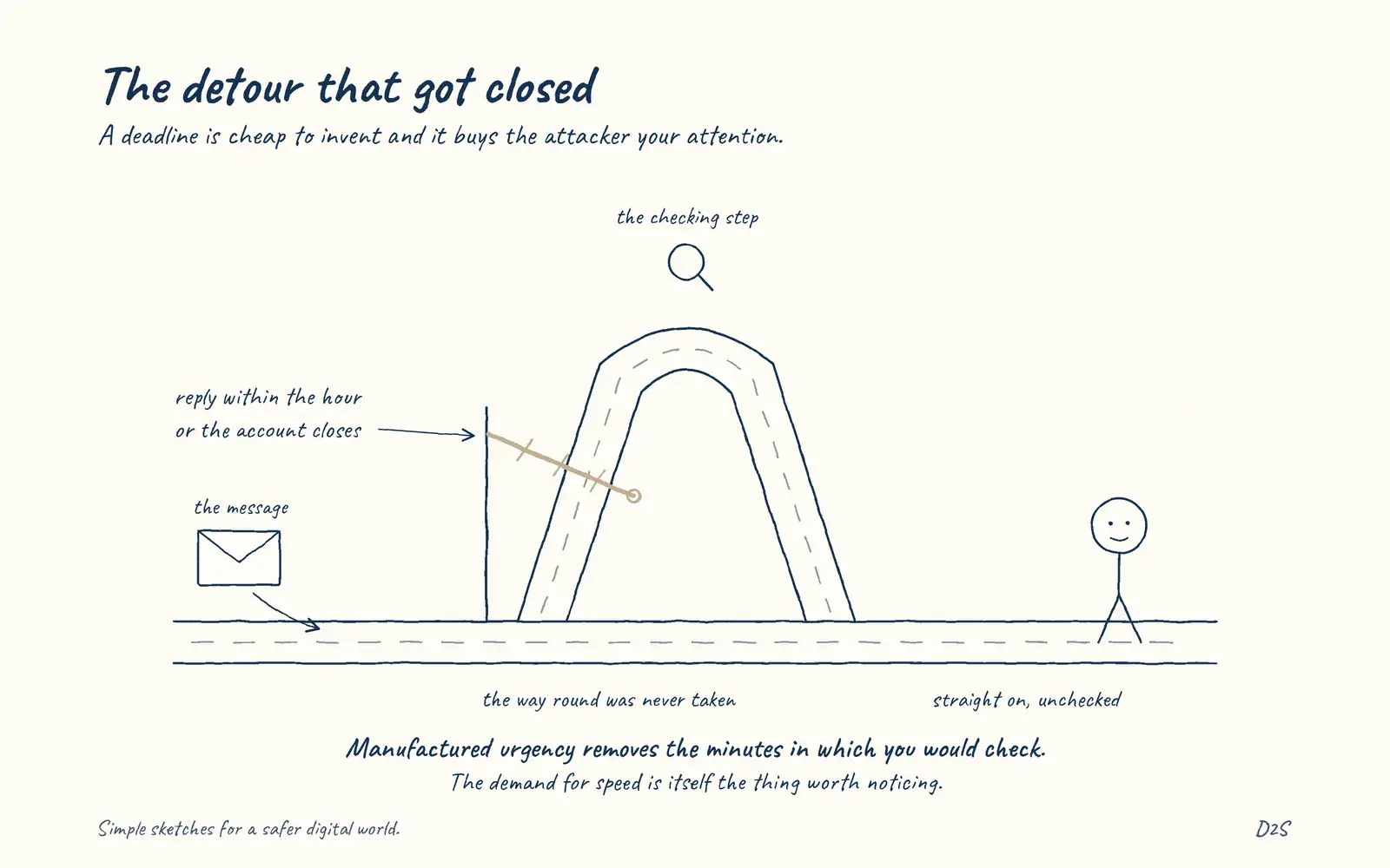 Hand-drawn sketch: The detour that got closed. A deadline is cheap to invent and it buys the attacker your attention.