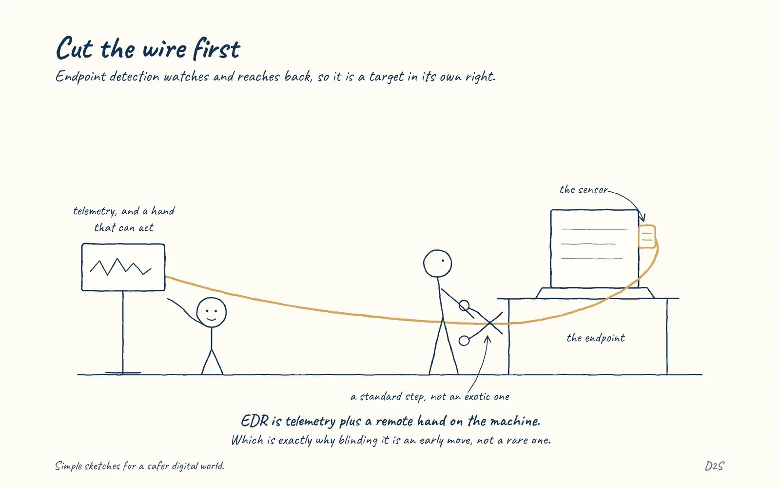 Hand-drawn sketch: Cut the wire first. Endpoint detection watches and reaches back, so it is a target in its own right.