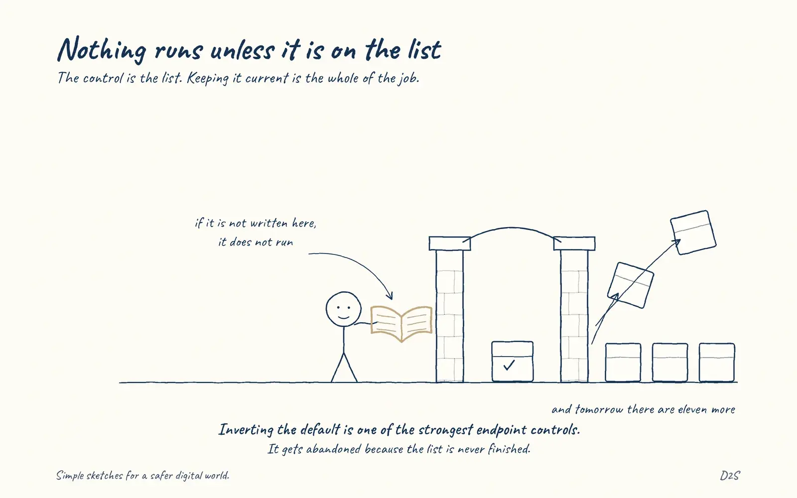 Hand-drawn sketch: Nothing runs unless it is on the list. The control is the list. Keeping it current is the whole of the job.