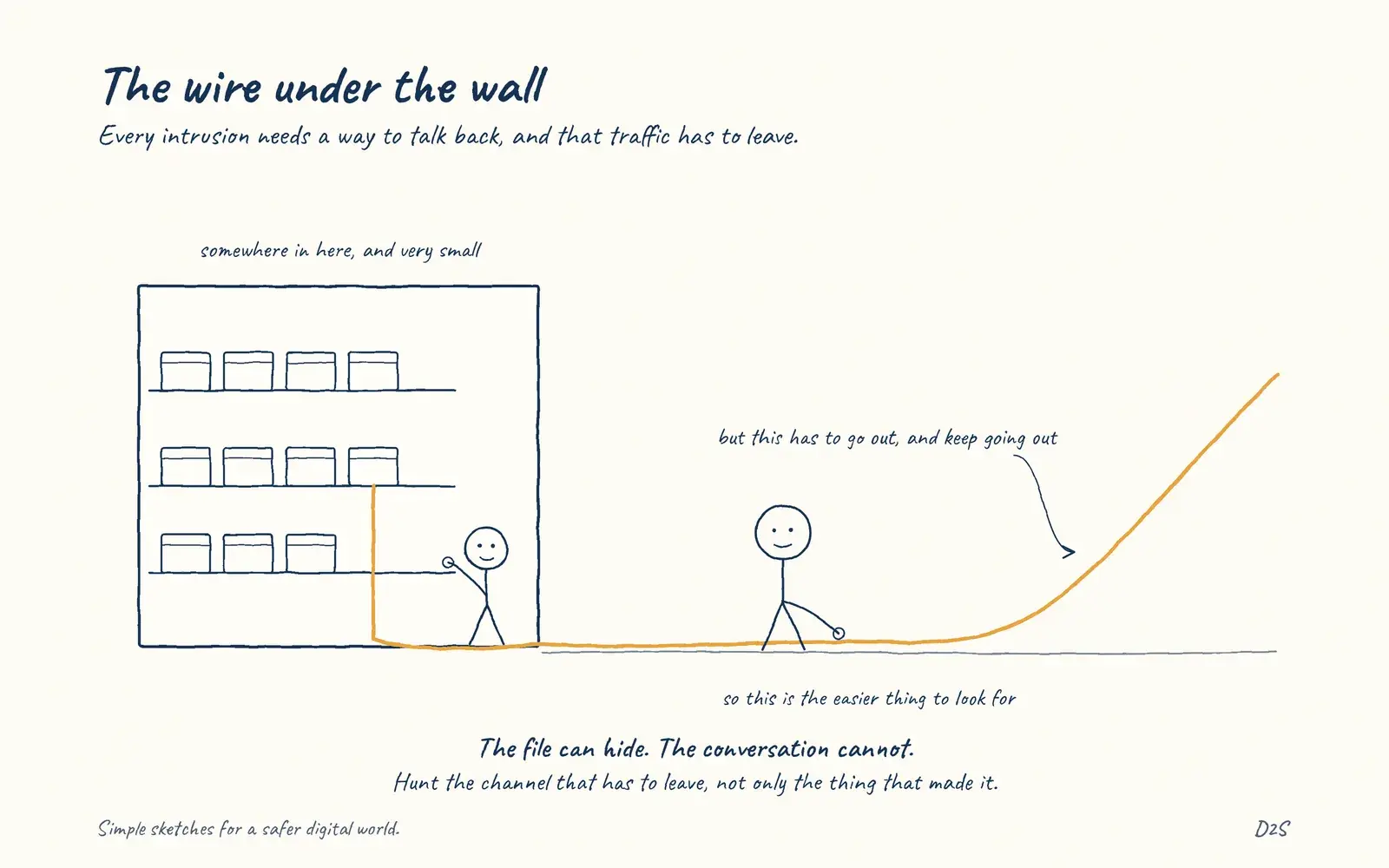 Hand-drawn sketch: The wire under the wall. Every intrusion needs a way to talk back, and that traffic has to leave.