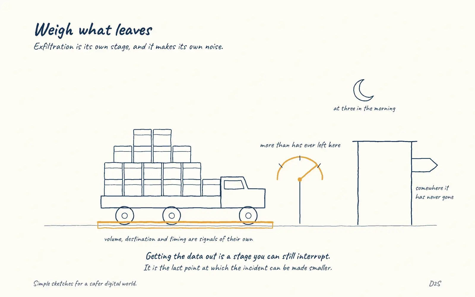 Hand-drawn sketch: Weigh what leaves. Exfiltration is its own stage, and it makes its own noise.