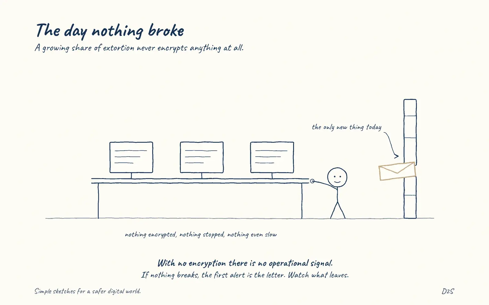Hand-drawn sketch: The day nothing broke. A growing share of extortion never encrypts anything at all.