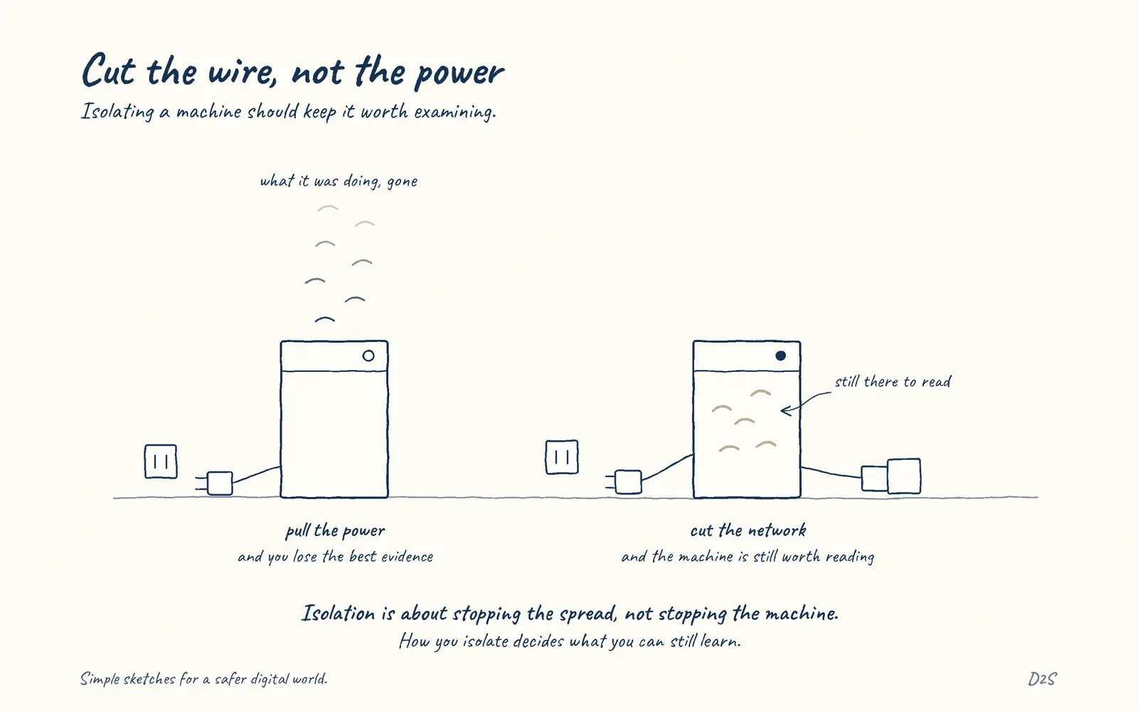 Hand-drawn sketch: Cut the wire, not the power. Isolating a machine should keep it worth examining.