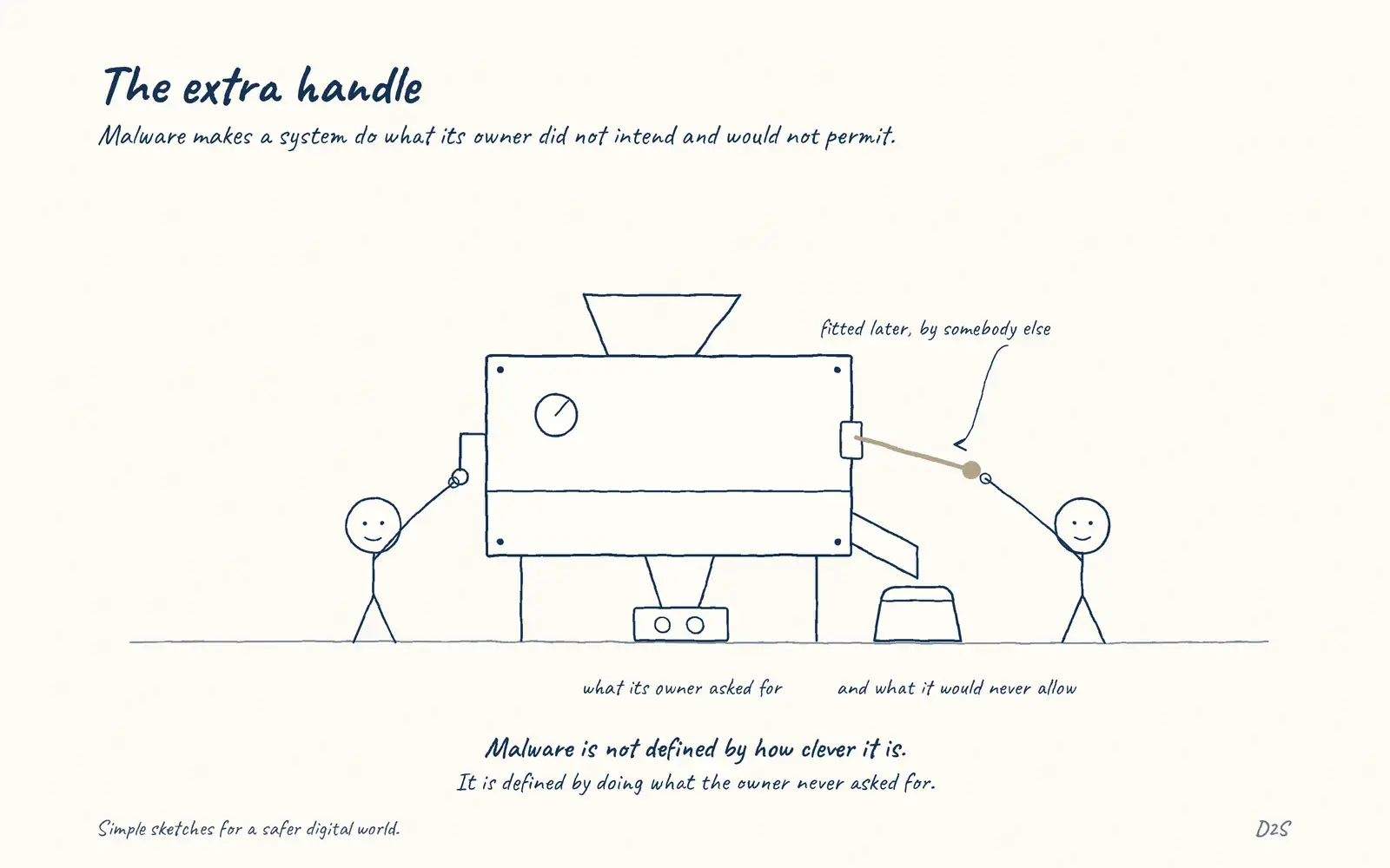 Hand-drawn sketch: The extra handle. Malware makes a system do what its owner did not intend and would not permit.