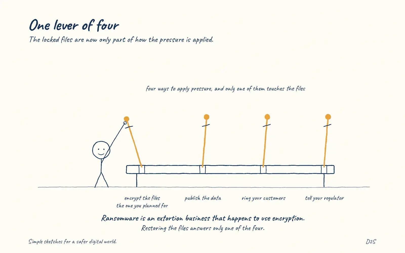 Hand-drawn sketch: One lever of four. The locked files are now only part of how the pressure is applied.