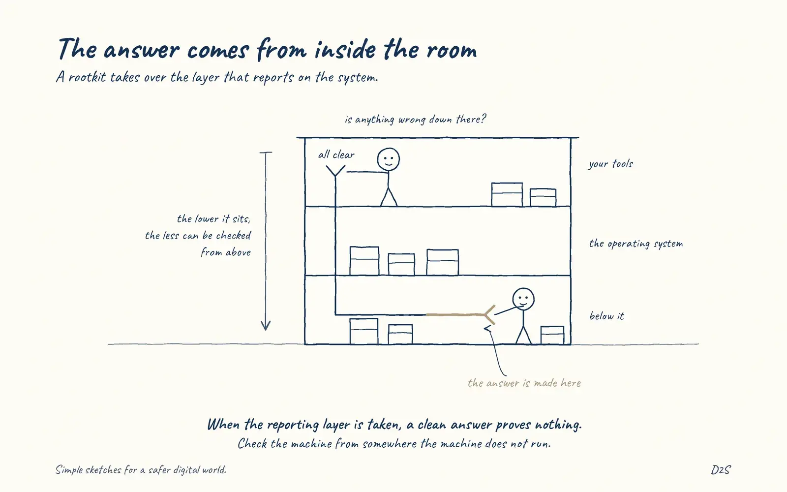 Hand-drawn sketch: The answer comes from inside the room. A rootkit takes over the layer that reports on the system.