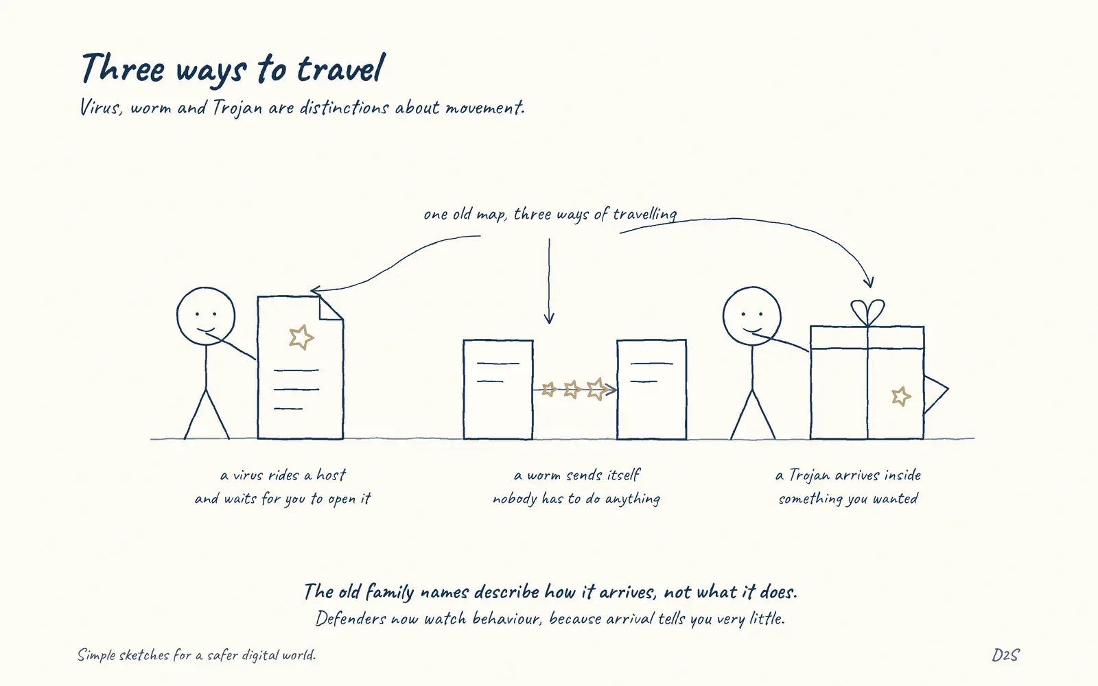 Hand-drawn sketch: Three ways to travel. Virus, worm and Trojan are distinctions about movement.