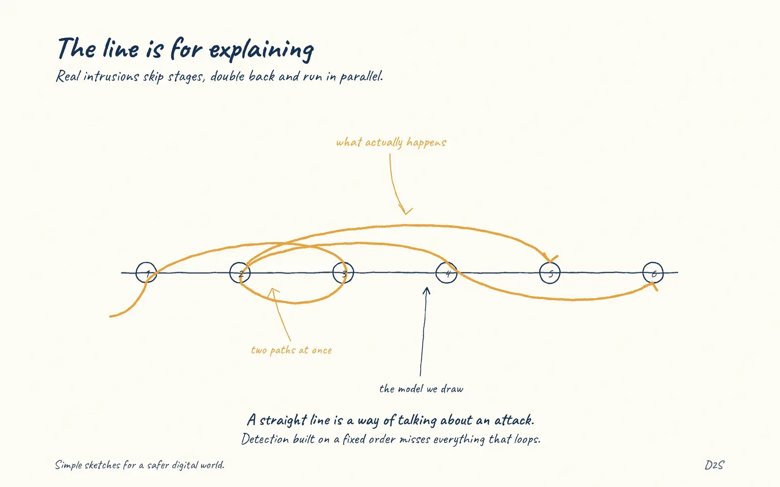 Hand-drawn sketch: The line is for explaining. Real intrusions skip stages, double back and run in parallel.