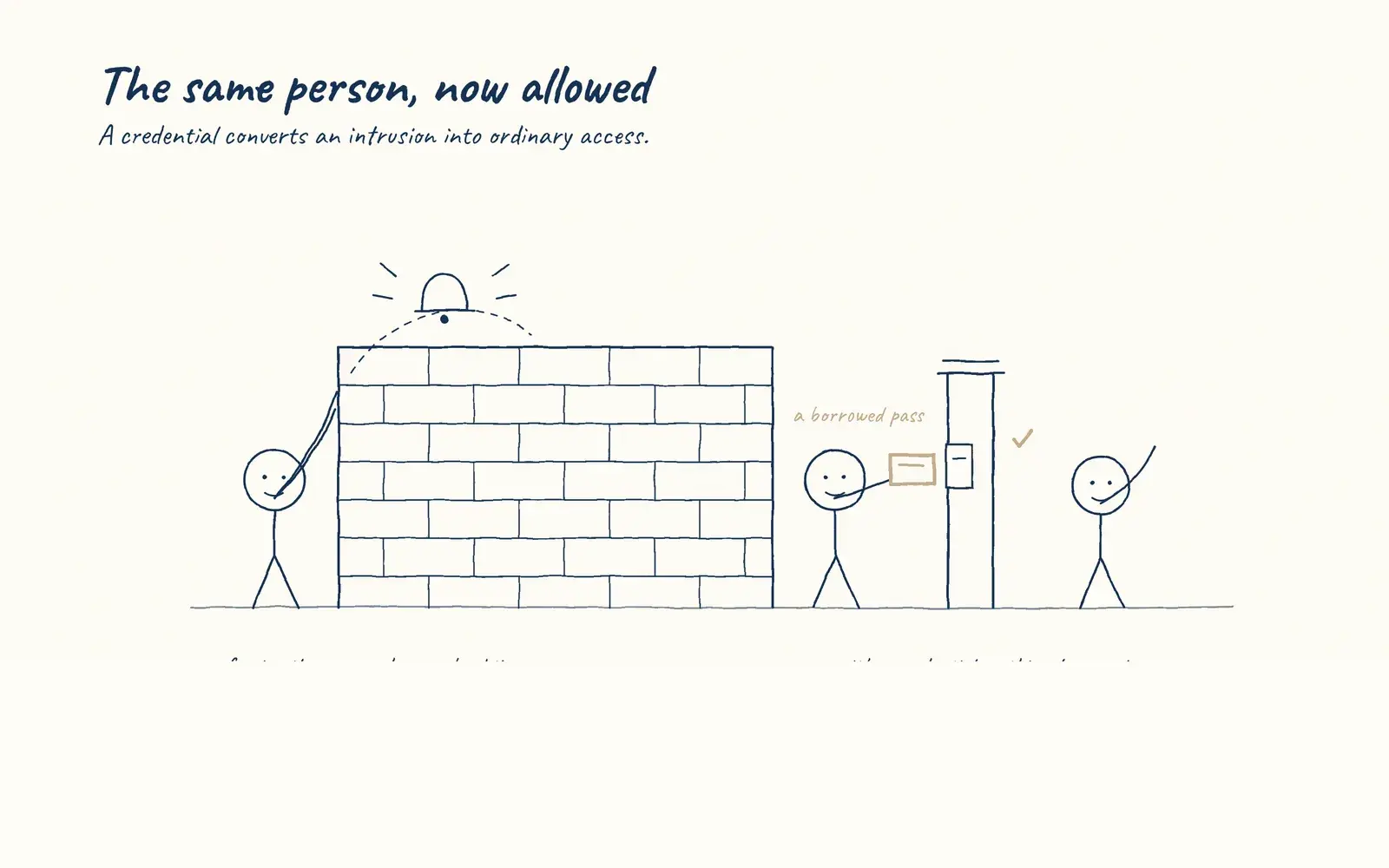 Hand-drawn sketch: The same person, now allowed. A credential converts an intrusion into ordinary access.