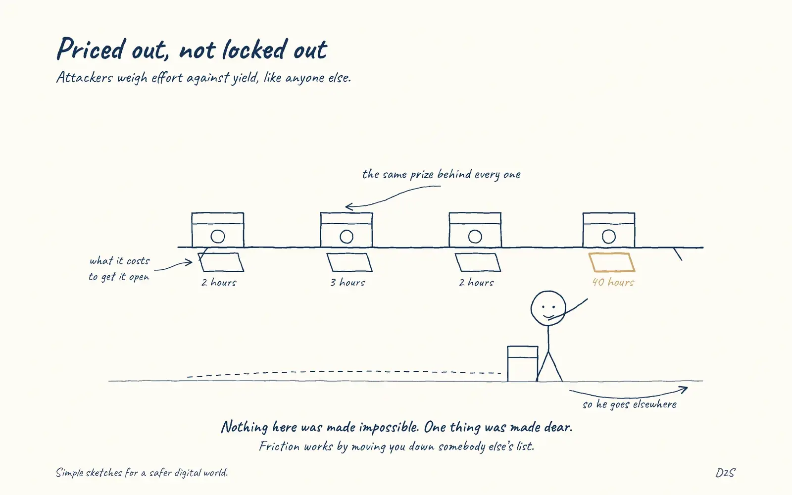 Hand-drawn sketch: Priced out, not locked out. Attackers weigh effort against yield, like anyone else.