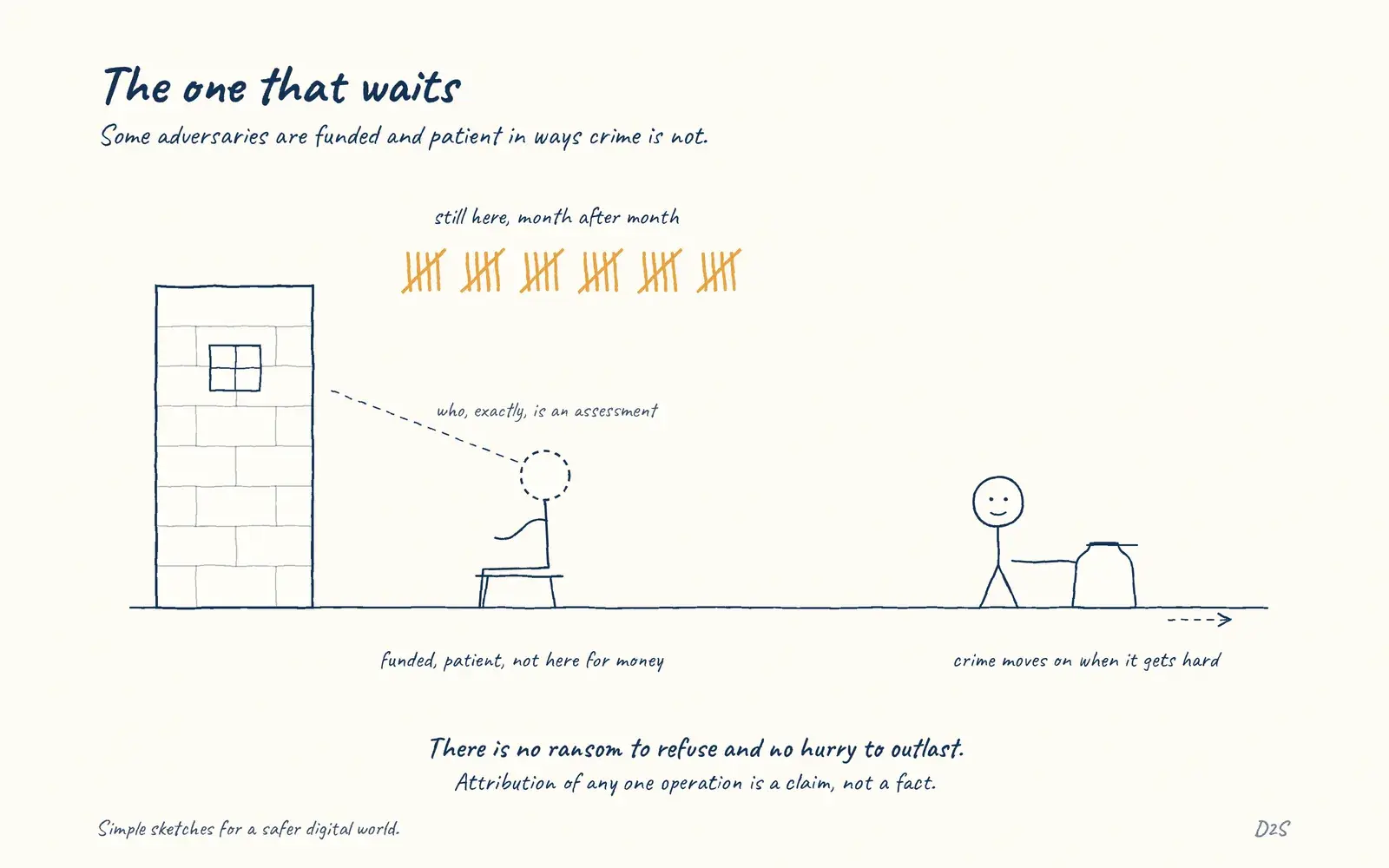 Hand-drawn sketch: The one that waits. Some adversaries are resourced and patient in ways commercial crime is not, pursuing objectives where there is no payment to refuse.