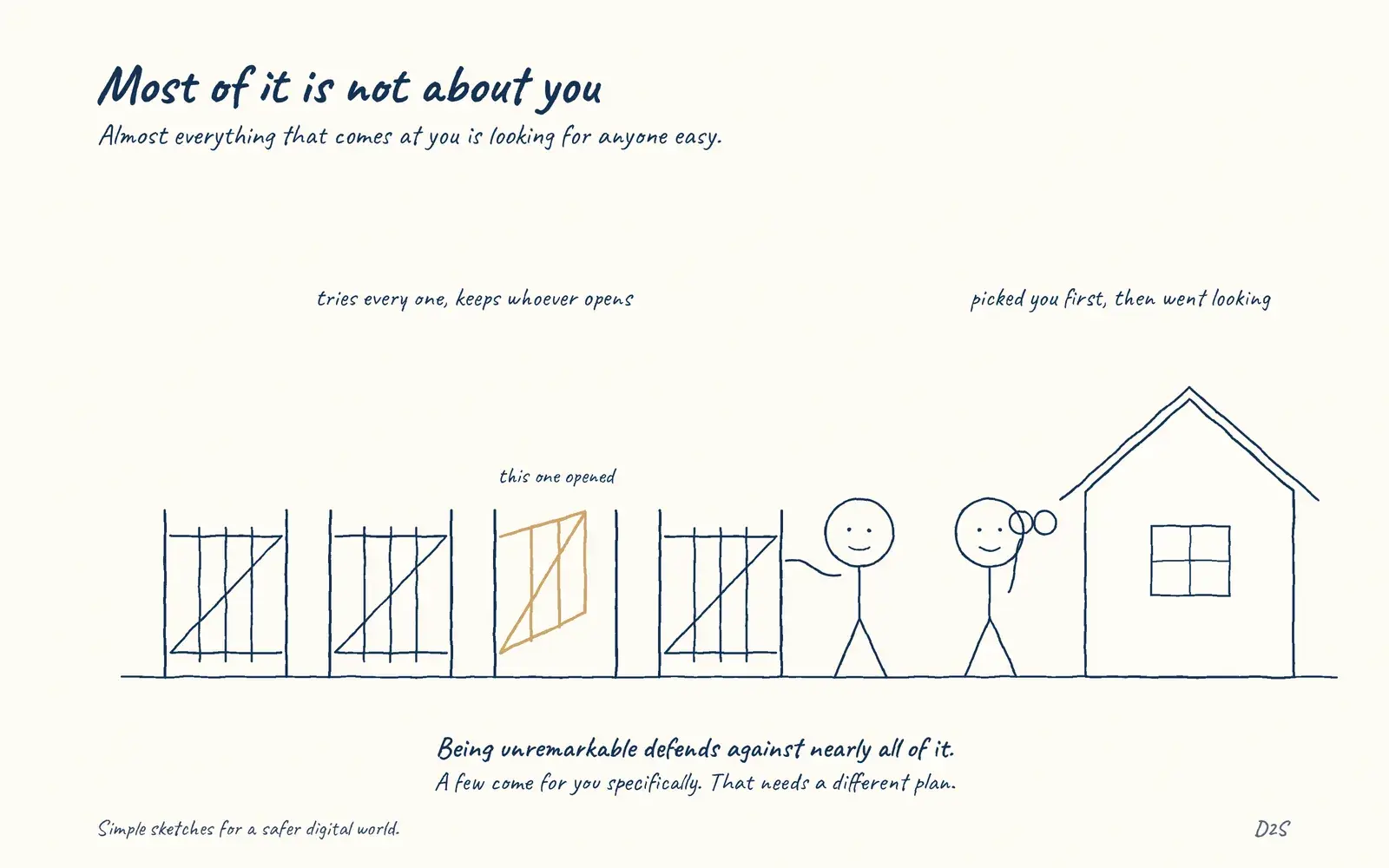Hand-drawn sketch: Most of it is not about you. Most attacks look for anyone easy; a few look for you specifically.