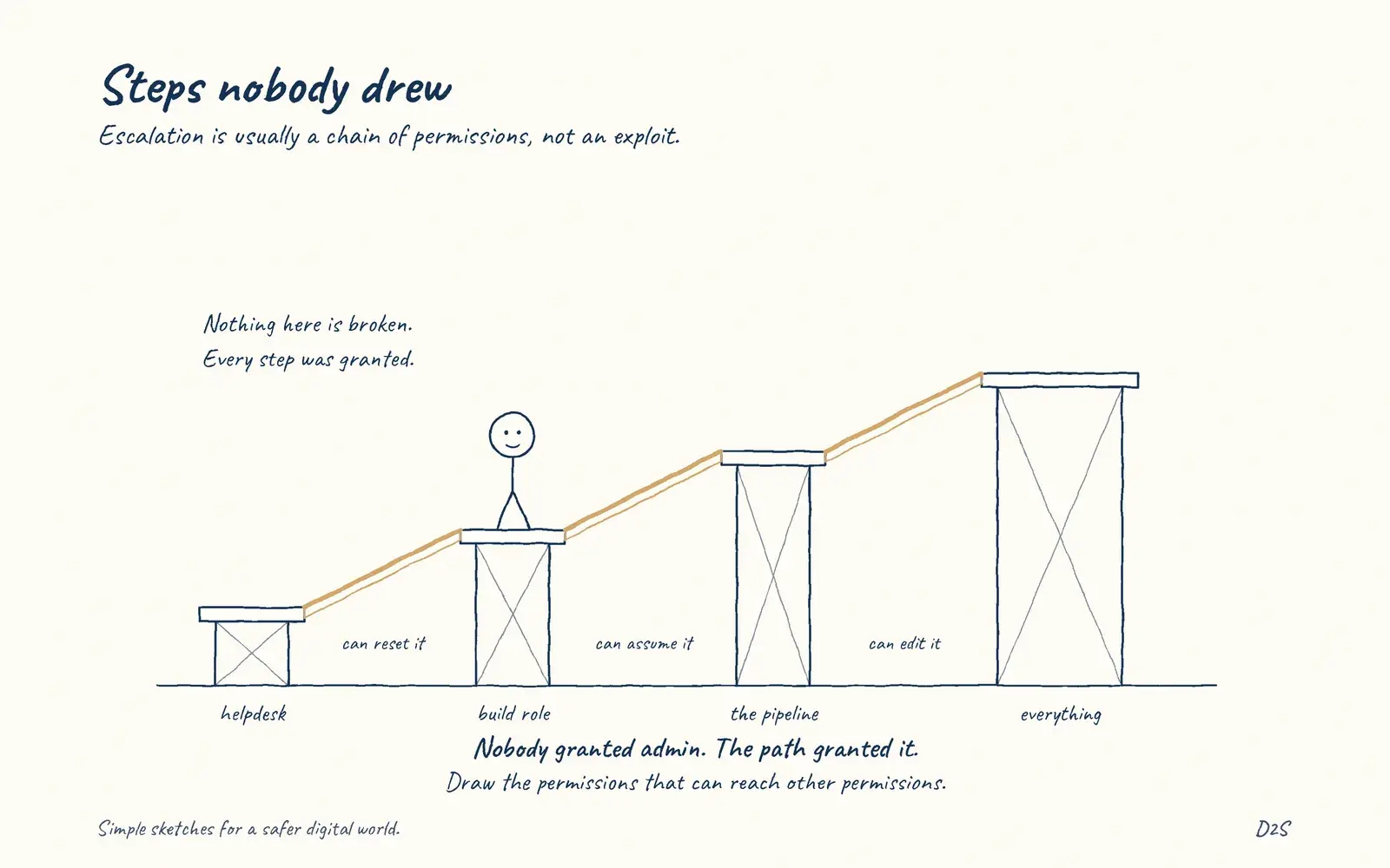 Hand-drawn sketch: Steps nobody drew. Escalation is not always an exploit.