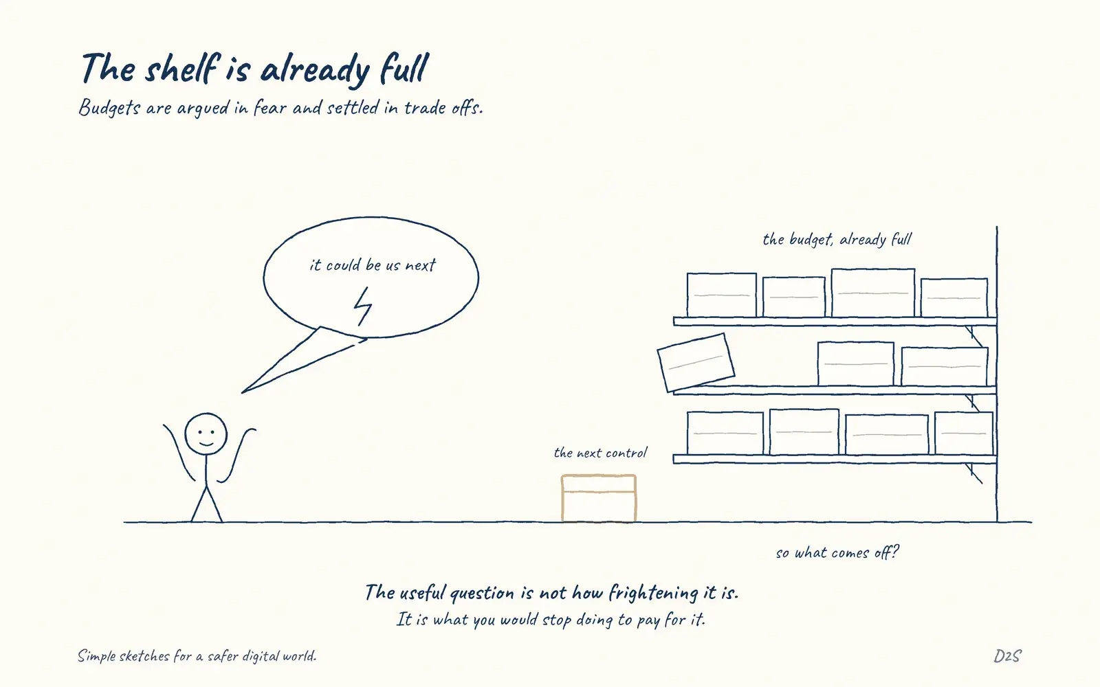 Hand-drawn sketch: The shelf is already full. Security budgets are argued for in the language of fear and settled in the language of trade-offs.