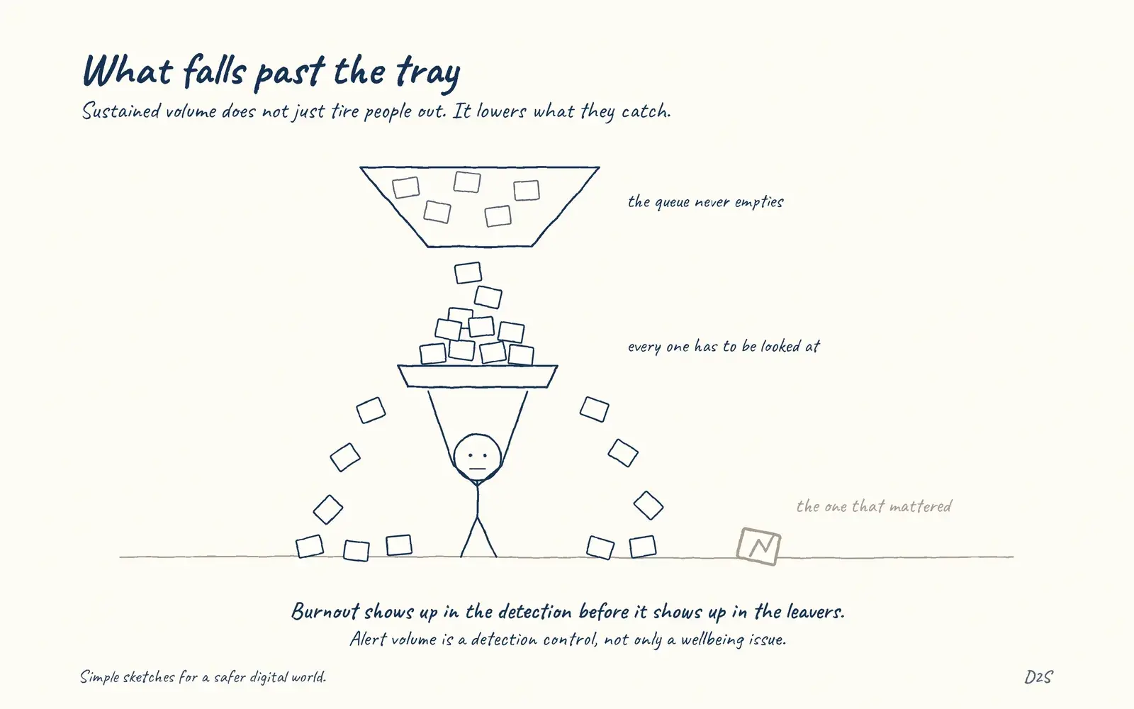 Hand-drawn sketch: What falls past the tray. Sustained volume does not just tire people out. It lowers what they catch.