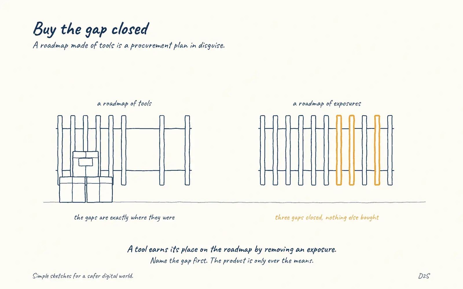 Hand-drawn sketch: Buy the gap closed. A roadmap made of tools is a procurement plan in disguise.