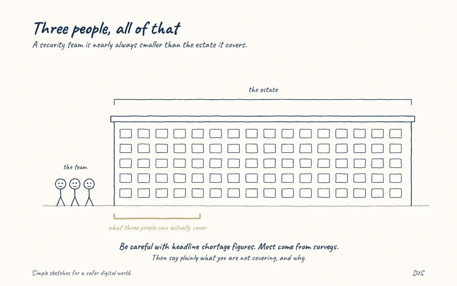Hand-drawn sketch: Three people, all of that. A security team is nearly always smaller than the estate it covers.