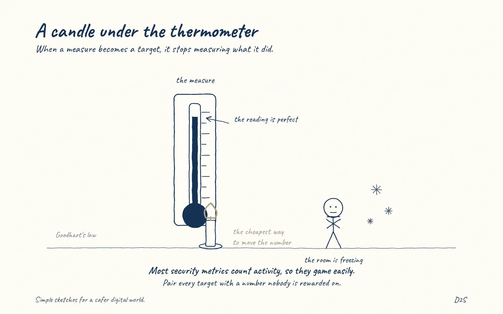 Hand-drawn sketch: A candle under the thermometer. When a measure becomes a target, it stops measuring what it did.