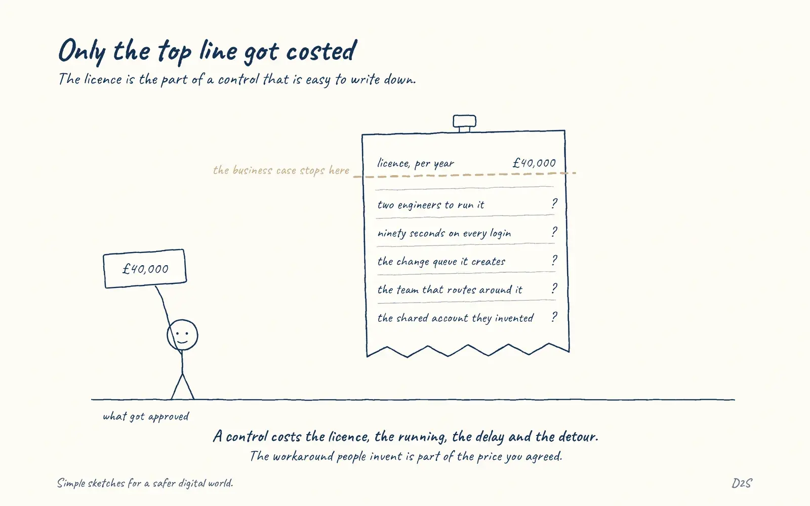 Hand-drawn sketch: Only the top line got costed. The licence is the part of a control that is easy to write down.