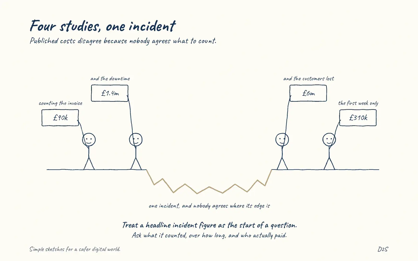 Hand-drawn sketch: Four studies, one incident. Published costs disagree because nobody agrees what to count.