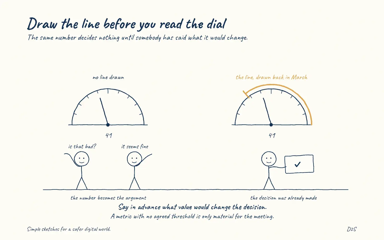Hand-drawn sketch: Draw the line before you read the dial. The same number decides nothing until somebody has said what it would change.