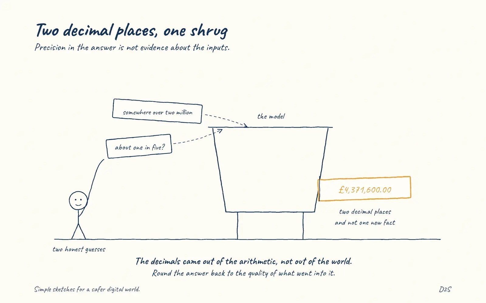 Hand-drawn sketch: Two decimal places, one shrug. Precision in the answer is not evidence about the inputs.