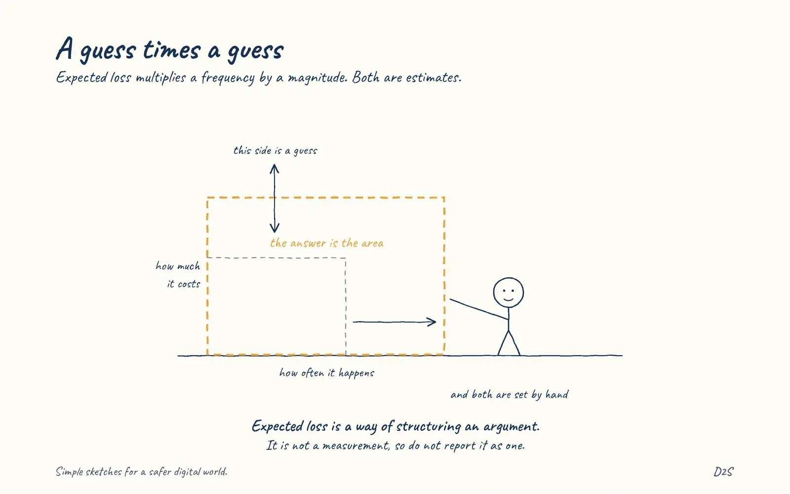 Hand-drawn sketch: A guess times a guess. Expected loss multiplies a frequency by a magnitude. Both are estimates.