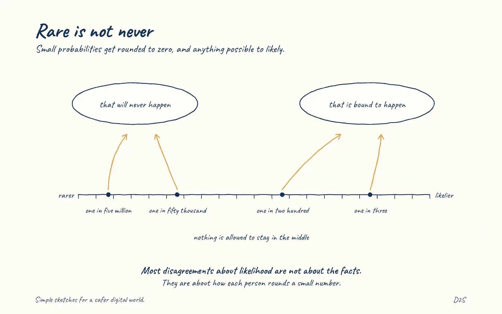 Hand-drawn sketch: Rare is not never. Small probabilities get rounded to zero, and anything possible to likely.