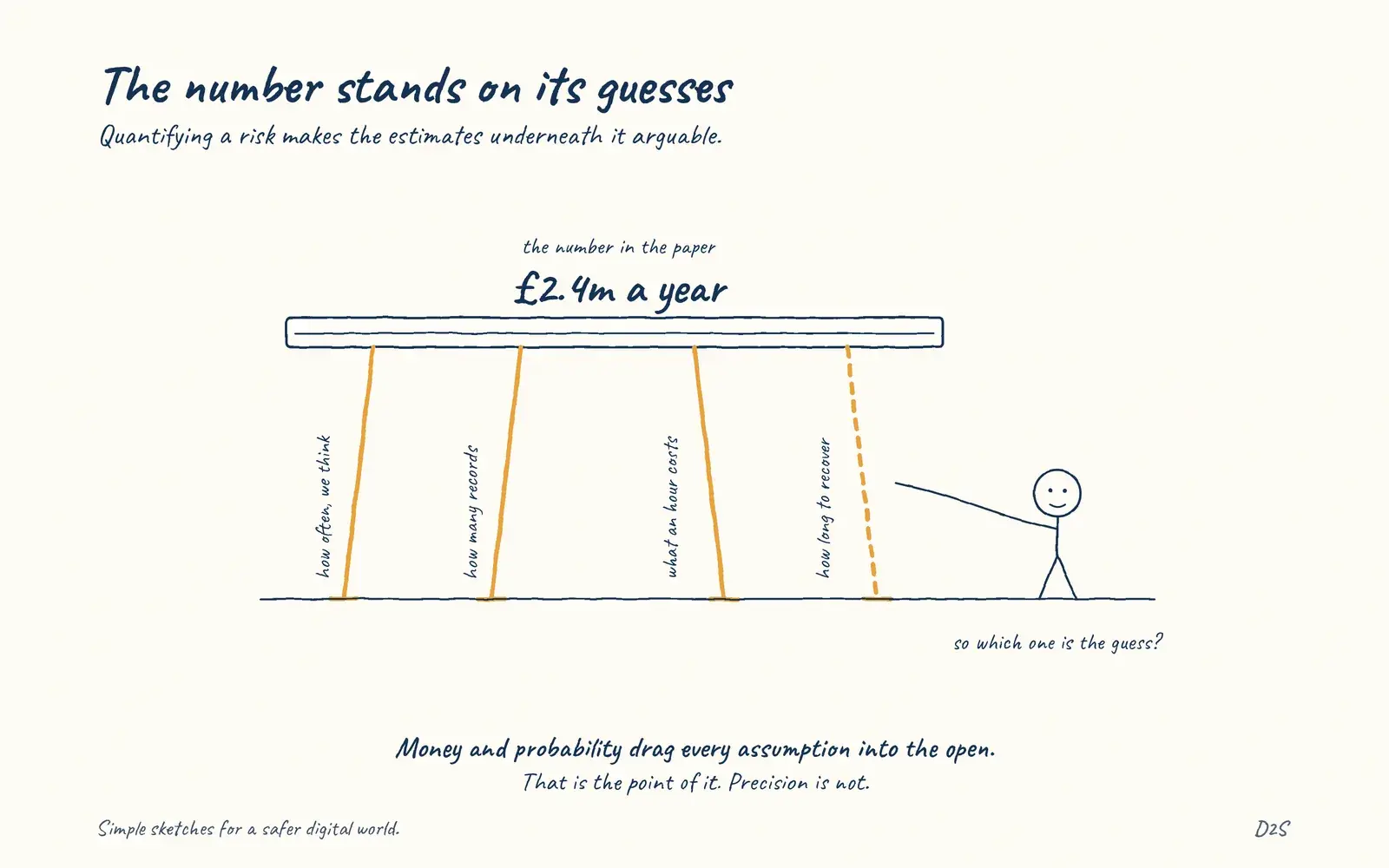 Hand-drawn sketch: The number stands on its guesses. Quantifying a risk makes the estimates underneath it arguable.