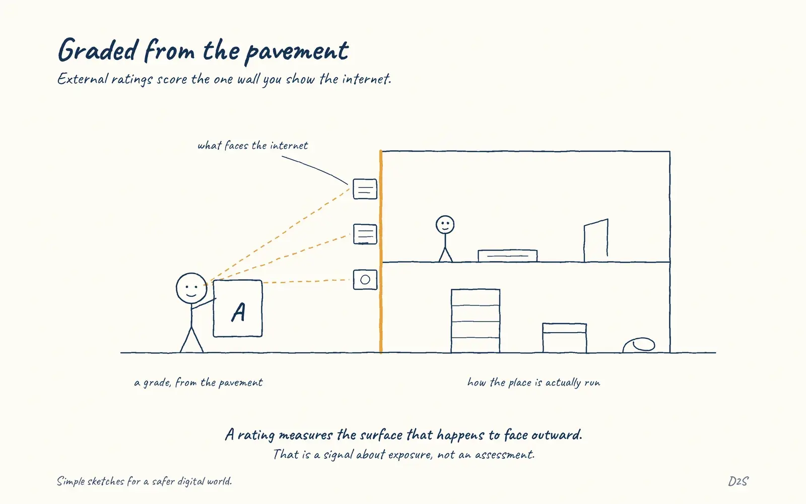 Hand-drawn sketch: Graded from the pavement. External ratings score the one wall you show the internet.