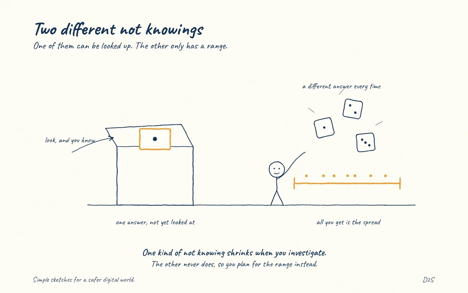 Hand-drawn sketch: Two different not knowings. One of them can be looked up. The other only has a range.