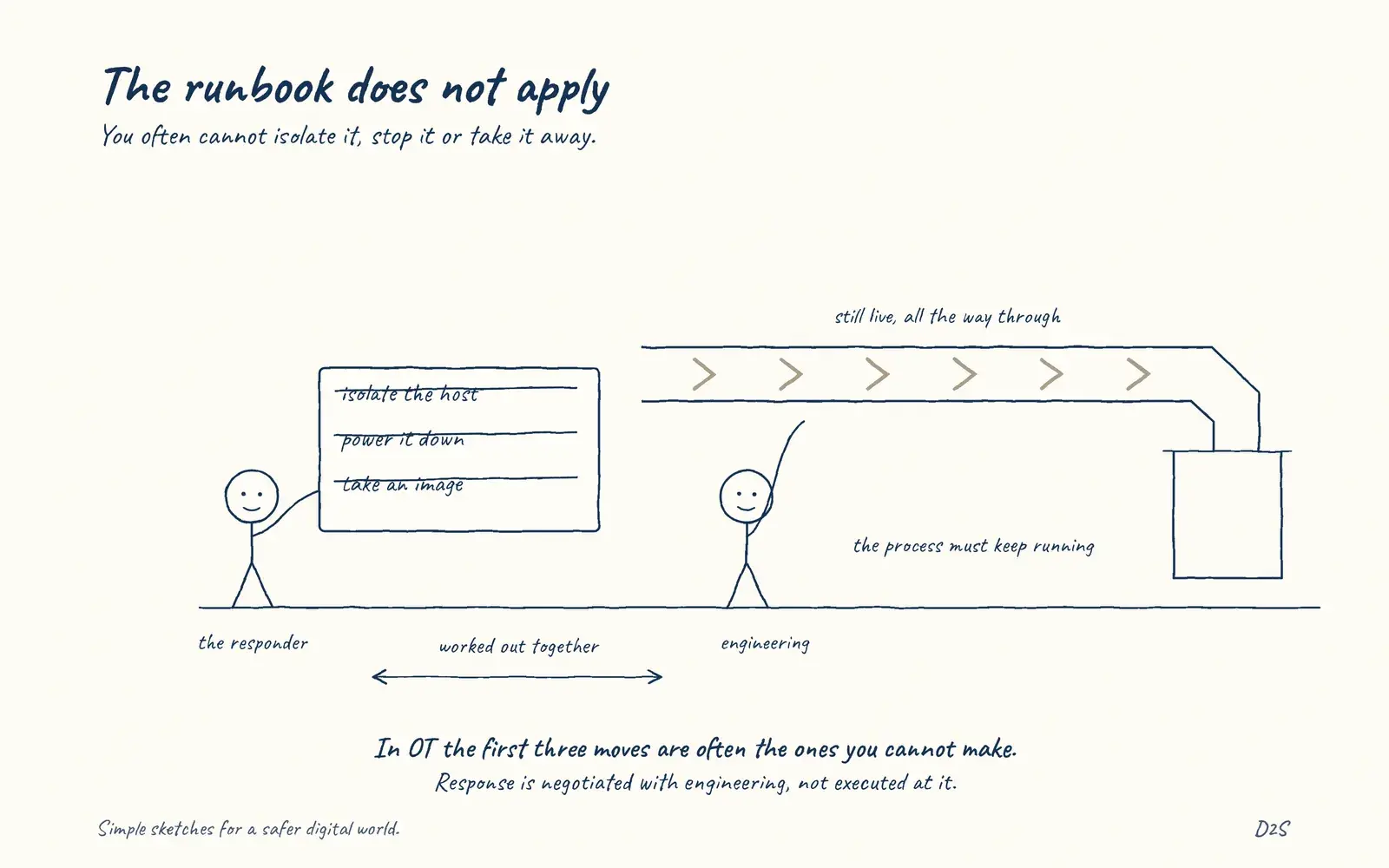 Hand-drawn sketch: The runbook does not apply. You often cannot isolate it, stop it or take it away.