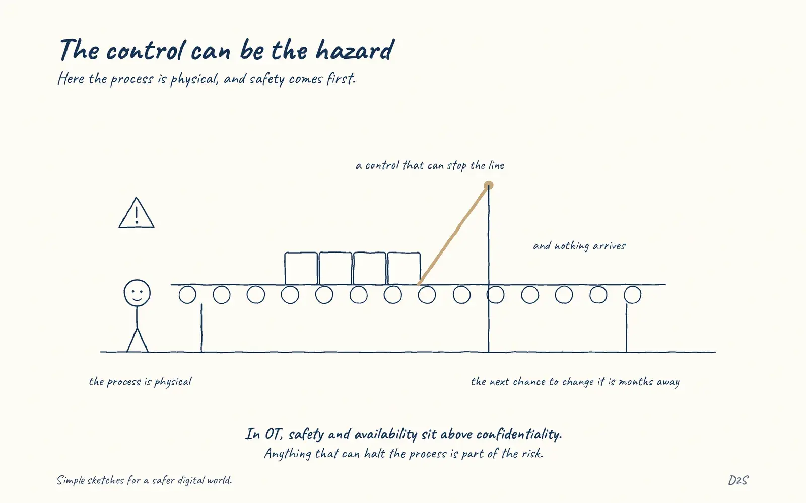 Hand-drawn sketch: The control can be the hazard. Here the process is physical, and safety comes first.
