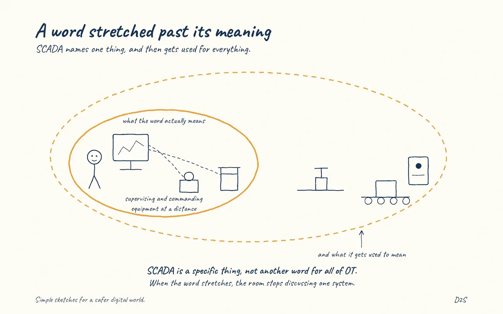 Hand-drawn sketch: A word stretched past its meaning. SCADA names one thing, and then gets used for everything.