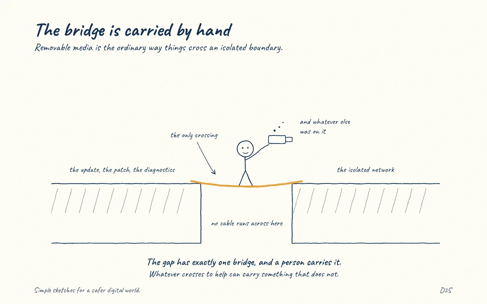 Hand-drawn sketch: The bridge is carried by hand. Removable media is the ordinary way things cross an isolated boundary.