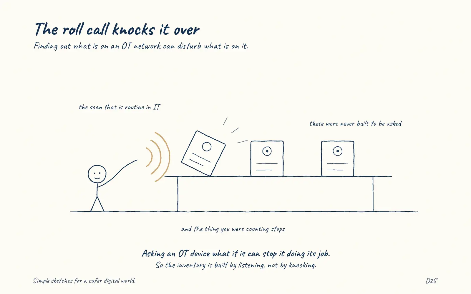 Hand-drawn sketch: The roll call knocks it over. Finding out what is on an OT network can disturb what is on it.