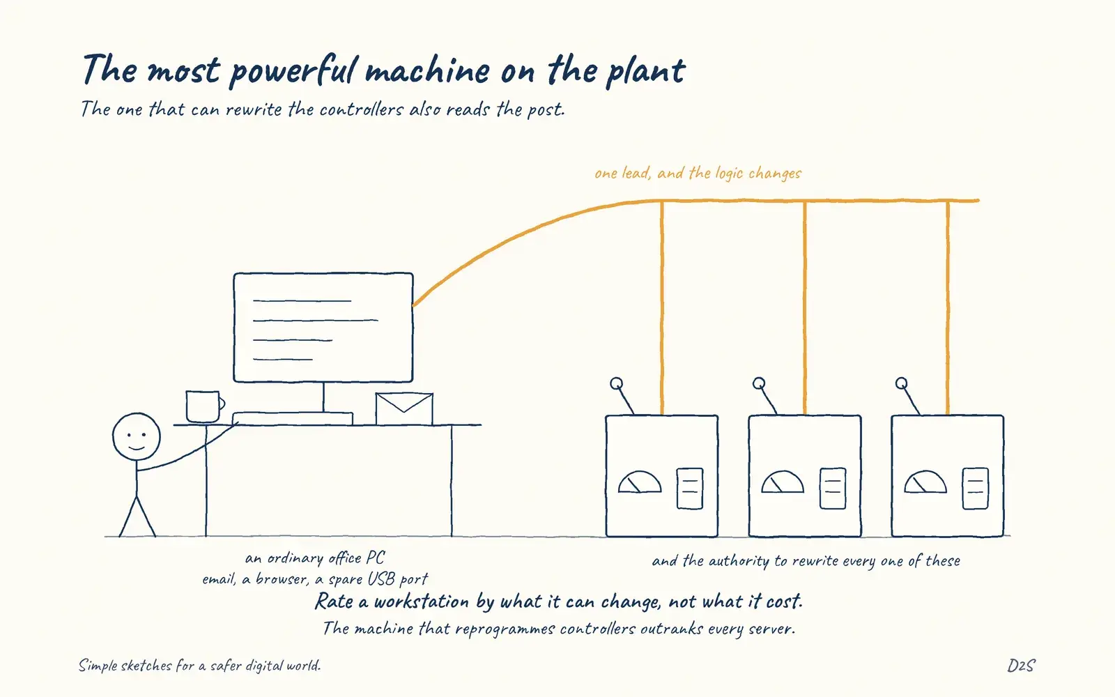 Hand-drawn sketch: The most powerful machine on the plant. The one that can rewrite the controllers also reads the post.