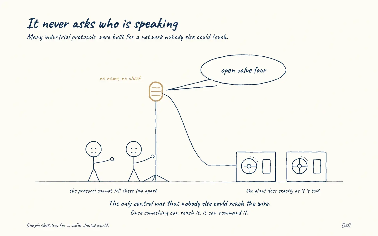 Hand-drawn sketch: It never asks who is speaking. Many industrial protocols were built for a network nobody else could touch.