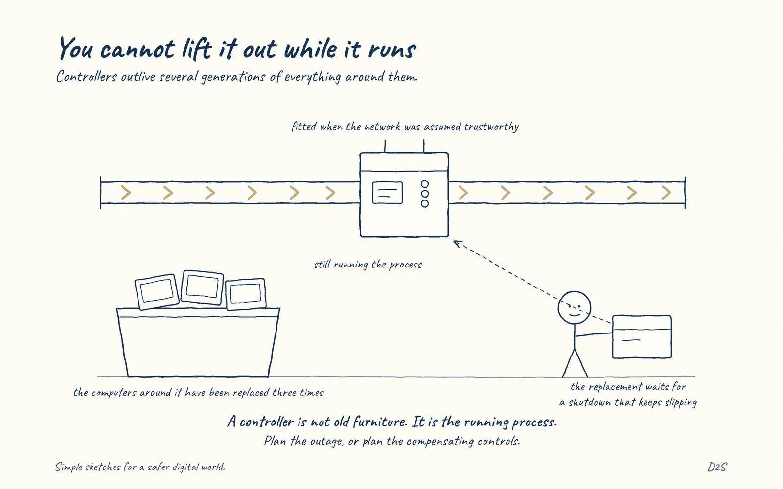 Hand-drawn sketch: You cannot lift it out while it runs. Controllers outlive several generations of everything around them.