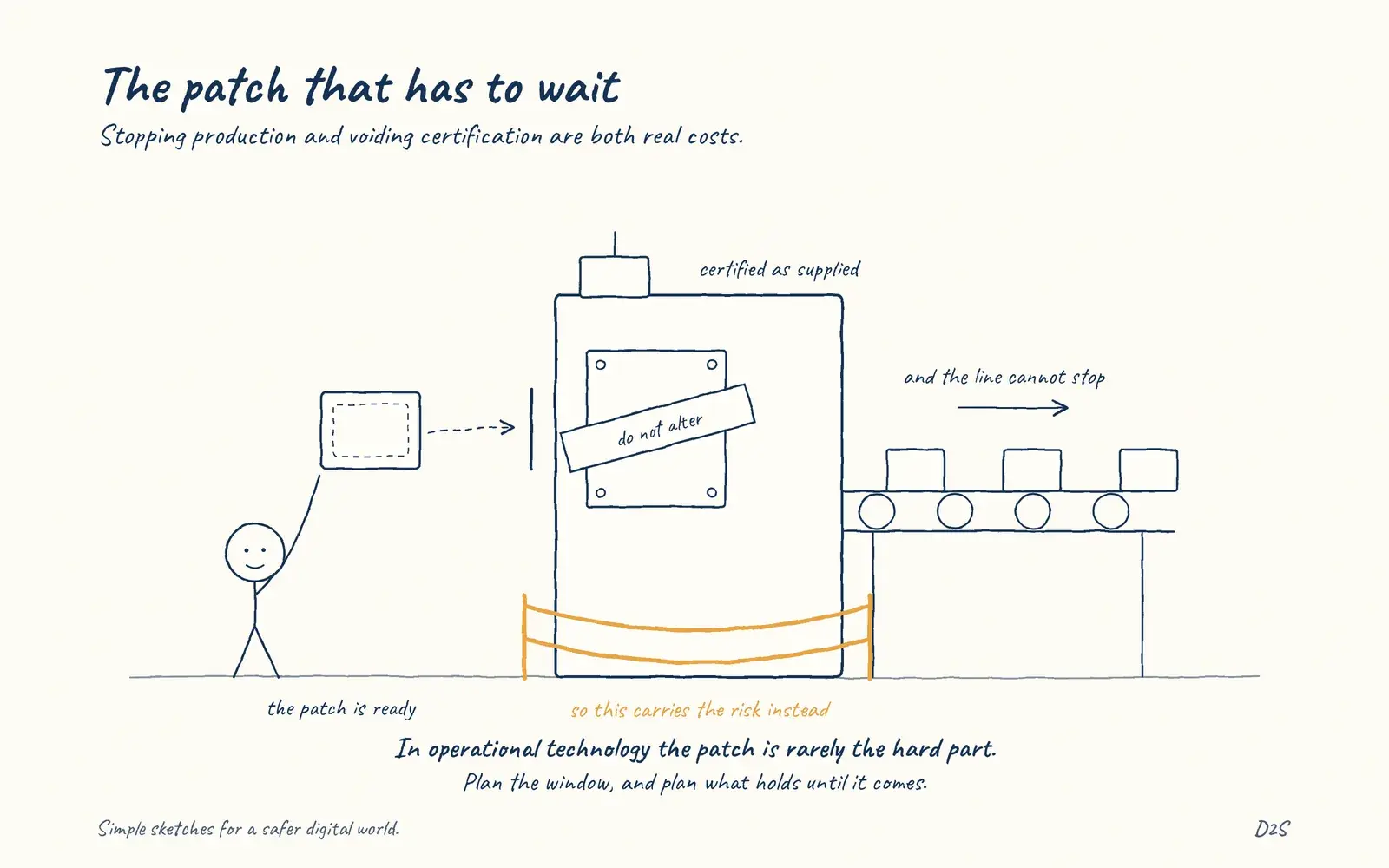 Hand-drawn sketch: The patch that has to wait. Stopping production and voiding certification are both real costs.