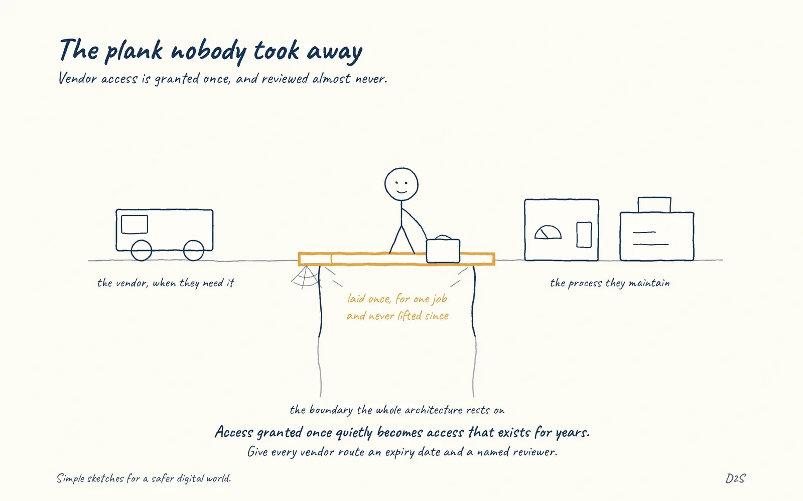 Hand-drawn sketch: The plank nobody took away. Vendor access is granted once, and reviewed almost never.