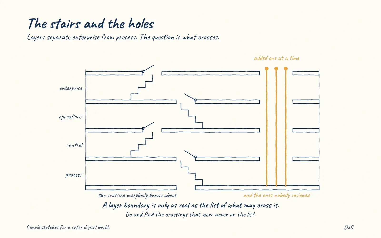 Hand-drawn sketch: The stairs and the holes. Layers separate enterprise from process. The question is what crosses.