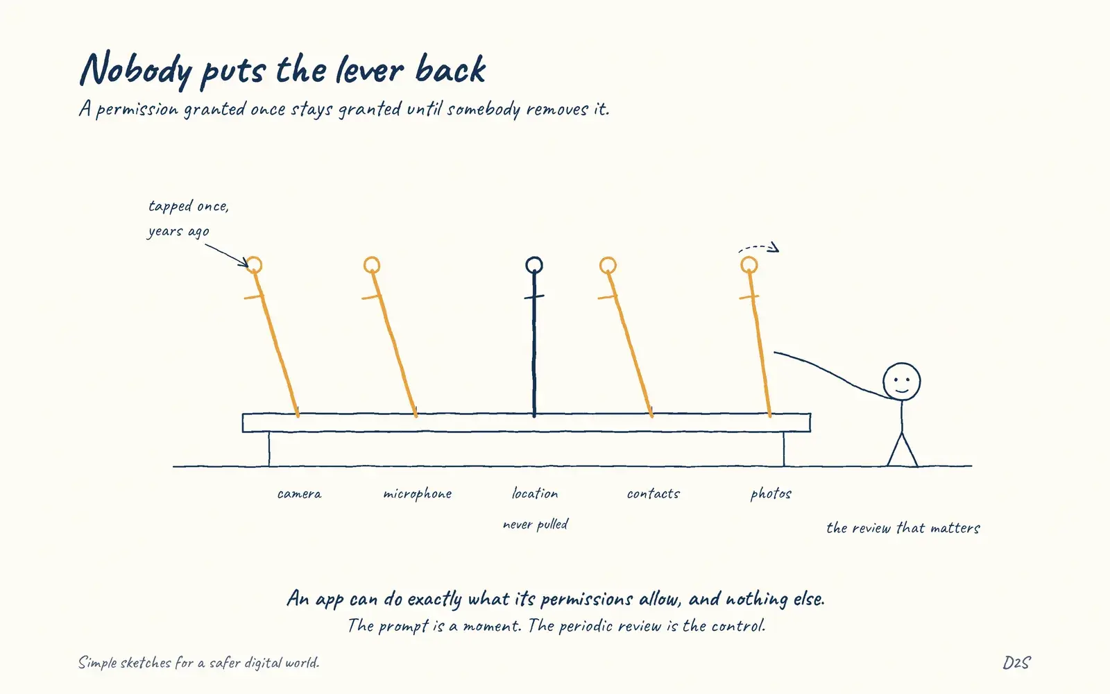 Hand-drawn sketch: Nobody puts the lever back. A permission granted once stays granted until somebody removes it.