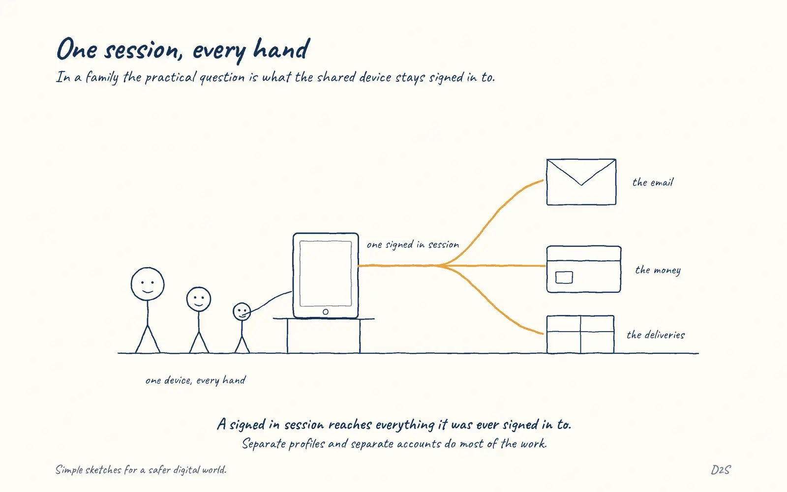 Hand-drawn sketch: One session, every hand. In a family the practical question is what the shared device stays signed in to.